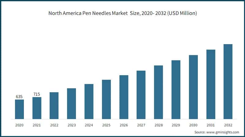  Pen Needles Market Size, By Product, 2021 - 2032 (USD Billion)