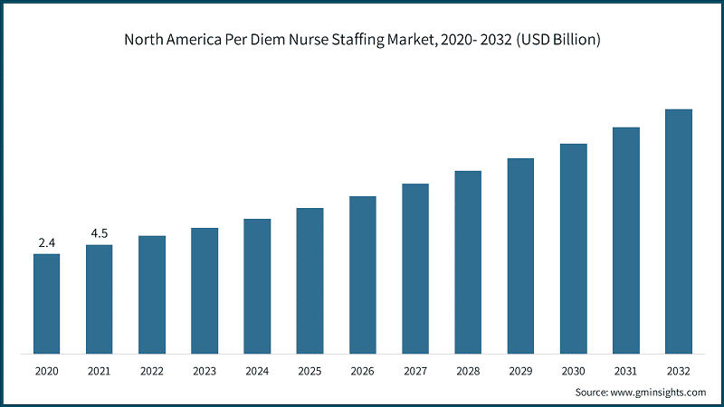 North America Per Diem Nurse Staffing Market, 2020- 2032 (USD Billion)
