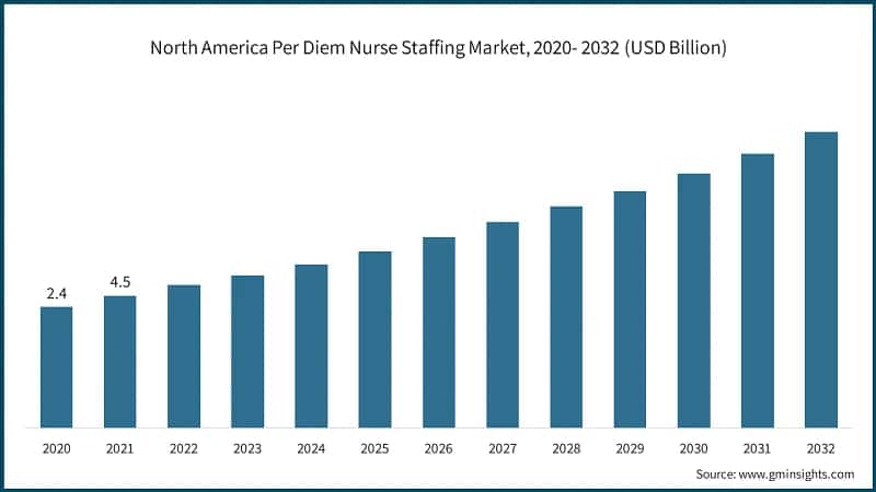 North America Per Diem Nurse Staffing Market, 2020- 2032 (USD Billion)