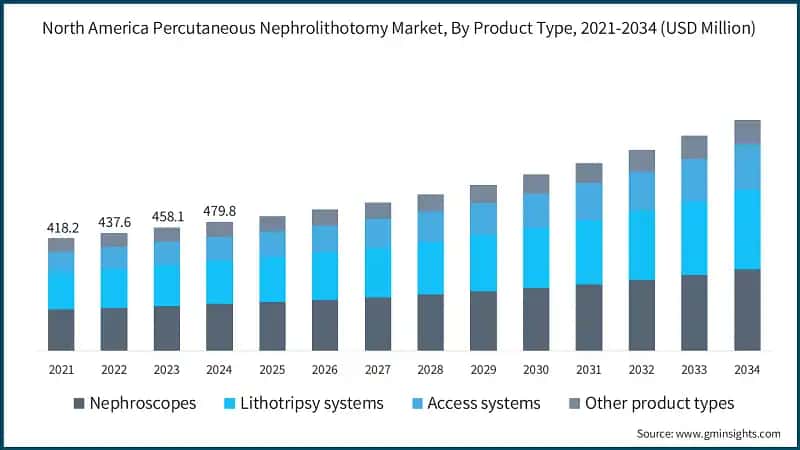 North America Percutaneous Nephrolithotomy Market, By Product Type, 2021-2034 (USD Million)