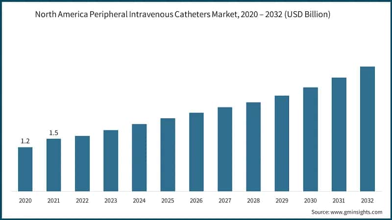 North America Peripheral Intravenous Catheters Market, 2020 – 2032 (USD Billion)