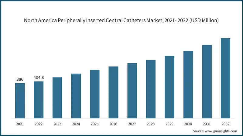 North America Peripherally Inserted Central Catheters Market, 2021- 2032  (USD Million)