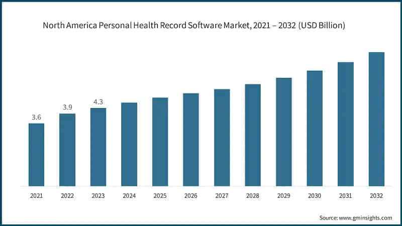 North America Personal Health Record Software Market, 2021 – 2032 (USD Billion)
