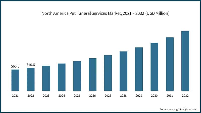 North America Pet Funeral Services Market, 2021 – 2032 (USD Million)