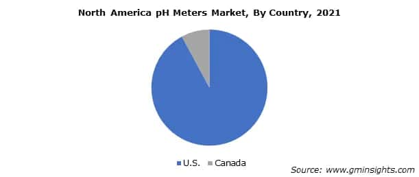 North America pH Meters Market By Country