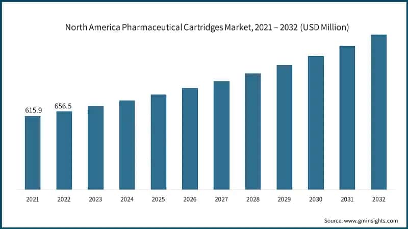 North America Pharmaceutical Cartridges Market, 2021 – 2032 (USD Million)