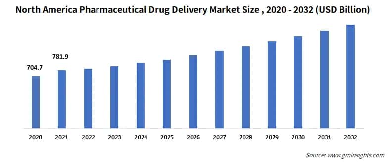 North America Pharmaceutical Drug Delivery Market Size 