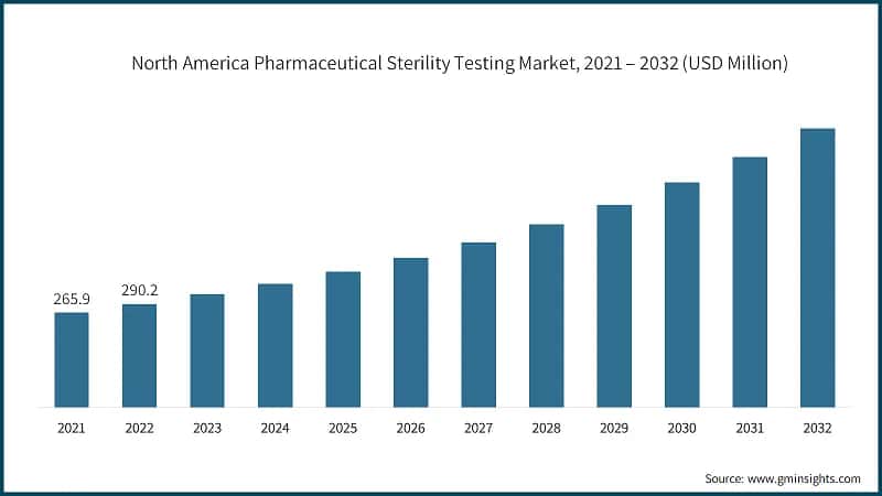 North America Pharmaceutical Sterility Testing Market, 2021 – 2032 (USD Million)