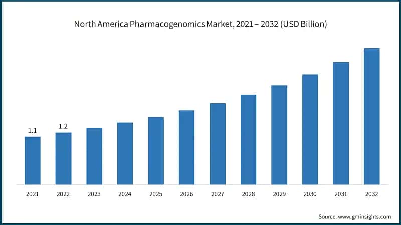 North America Pharmacogenomics Market, 2021 – 2032 (USD Billion)