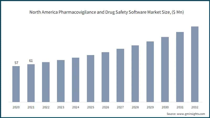 North America Pharmacovigilance and Drug Safety Software Market Size, ($ Mn)