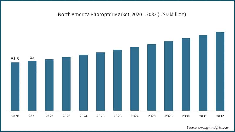 North America Phoropter Market, 2020 – 2032 (USD Million)