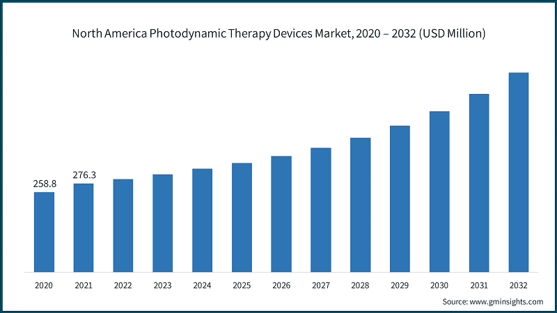 North America Photodynamic Therapy Devices Market, 2020 – 2032 (USD Million)
