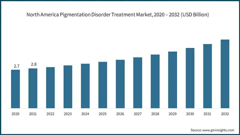 North America Pigmentation Disorder Treatment Market, 2020 – 2032 (USD Billion)