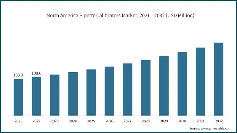 North America Pipette Calibrators Market, 2021 – 2032 (USD Million)