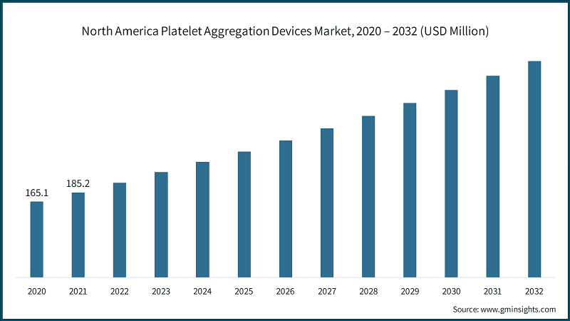 North America Platelet Aggregation Devices Market, 2020 – 2032 (USD Million)