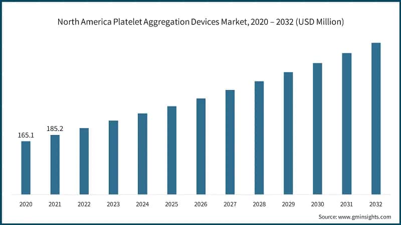 North America Platelet Aggregation Devices Market, 2020 – 2032 (USD Million)