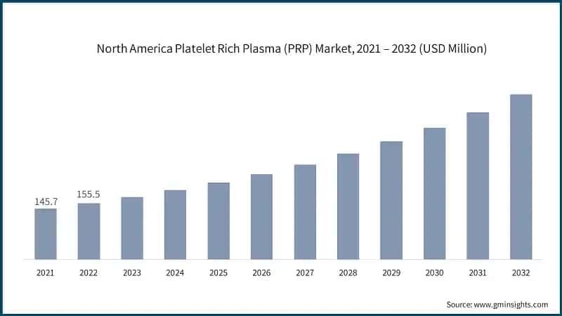 North America Platelet Rich Plasma (PRP) Market, 2021 – 2032 (USD Million)