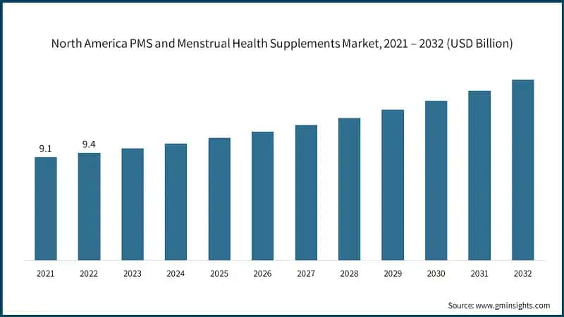 North America PMS and Menstrual Health Supplements Market,  &nbsp;2021 – 2032 (USD Billion)