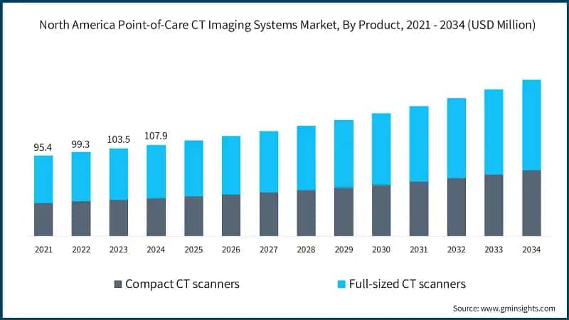 North America Point-of-Care CT Imaging Systems Market, By Product, 2021 - 2034 (USD Million)