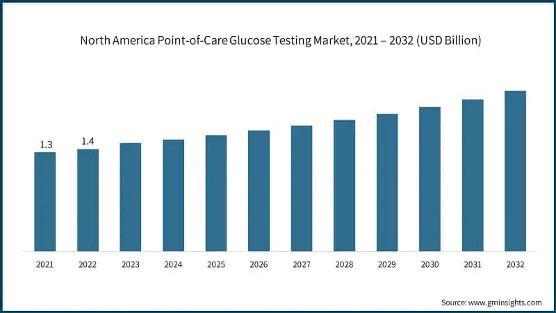 North America Point-of-Care Glucose Testing Market, 2021 – 2032 (USD Billion)