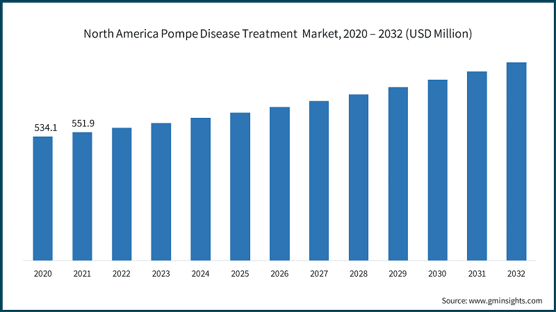 North America Pompe Disease Treatment&nbsp; Market, 2020 – 2032 (USD Million)