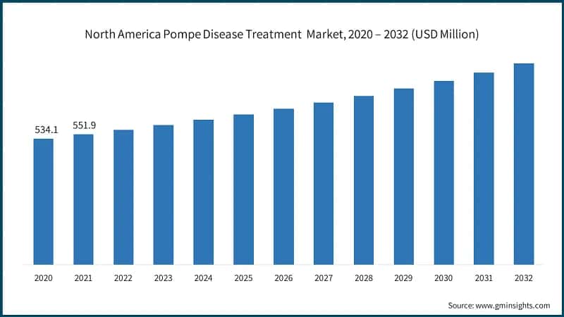 North America Pompe Disease Treatment&nbsp; Market, 2020 – 2032 (USD Million)