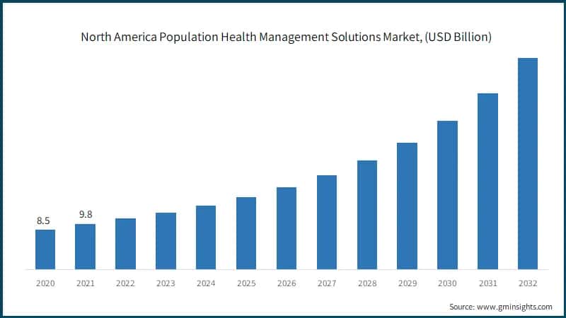 North America Population Health Management Solutions Market, (USD Billion)