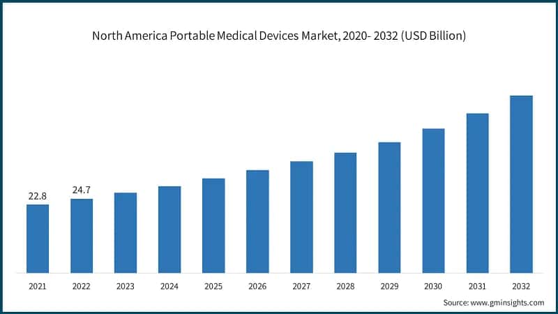 North America Portable Medical Devices Market, 2020- 2032 (USD Billion)