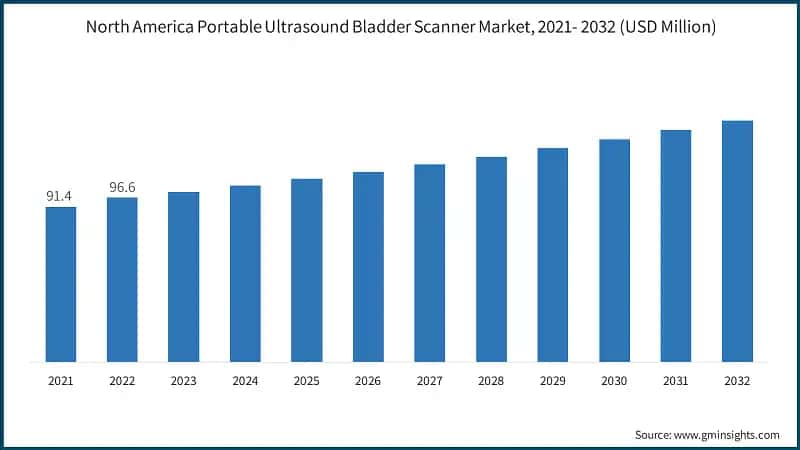 North America Portable Ultrasound Bladder Scanner Market, 2021- 2032 (USD Million)