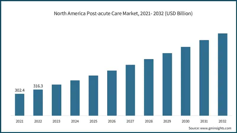 North America Post-acute Care Market, 2021- 2032 (USD Billion)