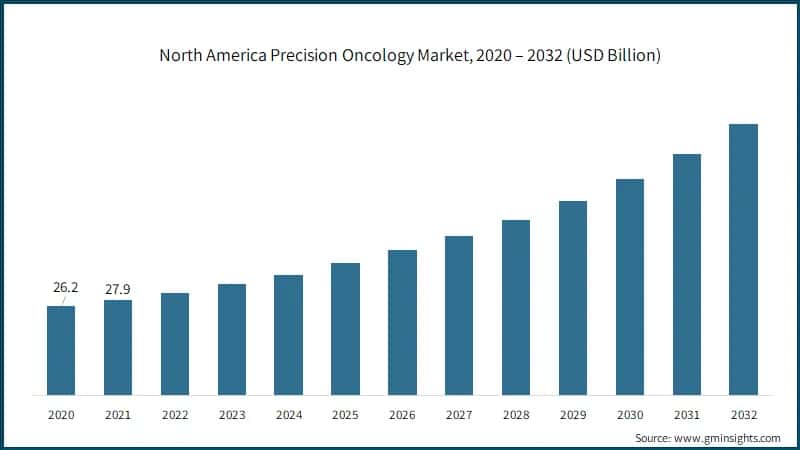 North America Precision Oncology Market, 2020 – 2032 (USD Billion)