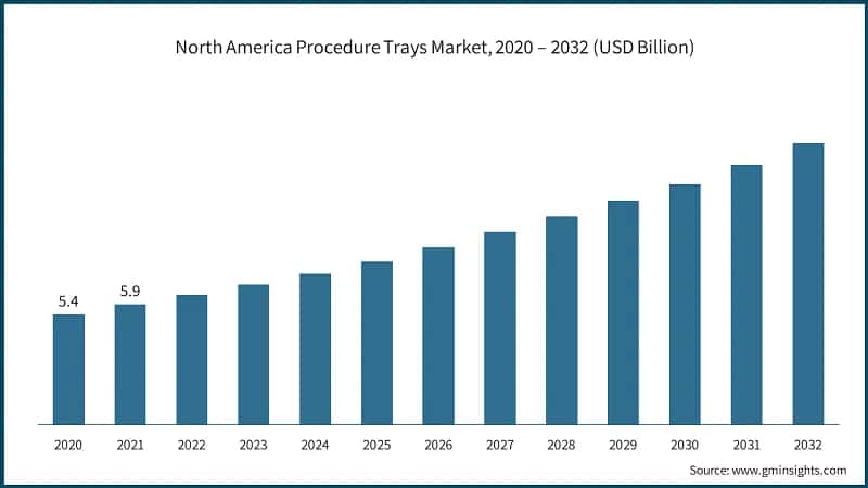 North America Procedure Trays Market, 2020 – 2032 (USD Billion)