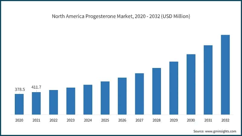 North America Progesterone Market, 2020 - 2032 (USD Million)
