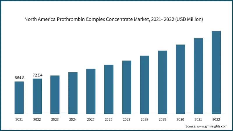 North America Prothrombin Complex Concentrate Market, 2021- 2032  (USD Million)