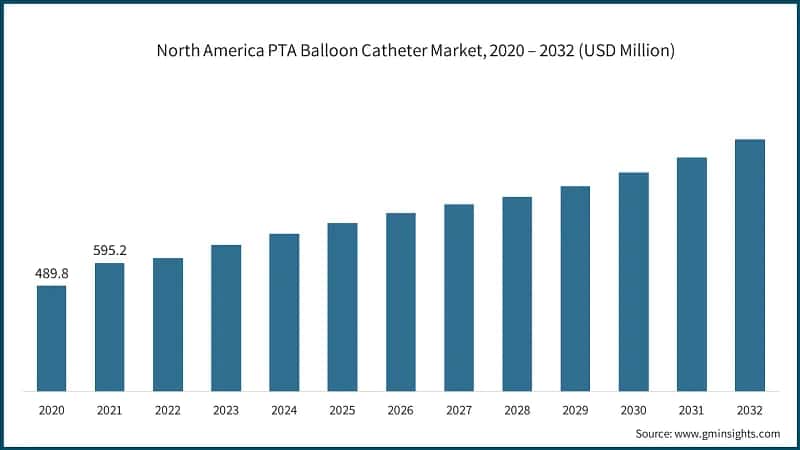 North America PTA Balloon Catheter Market, 2020 – 2032 (USD Million)