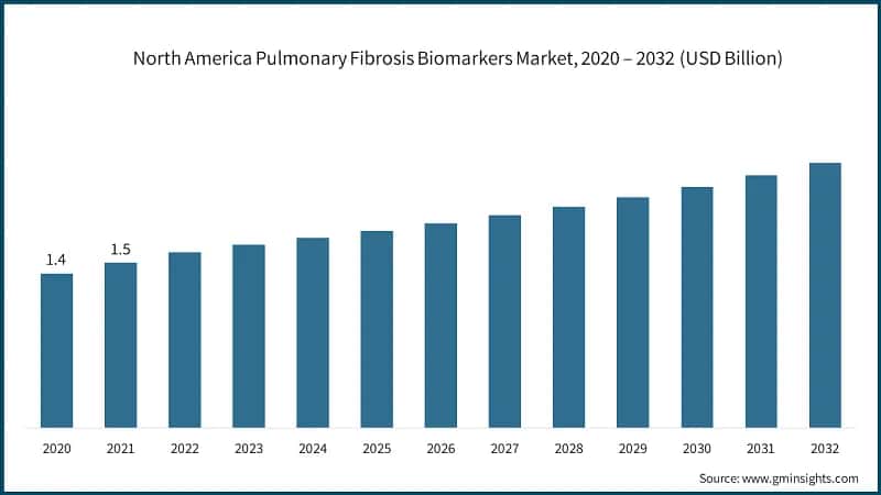 North America Pulmonary Fibrosis Biomarkers Market, 2020 – 2032 (USD Billion)
