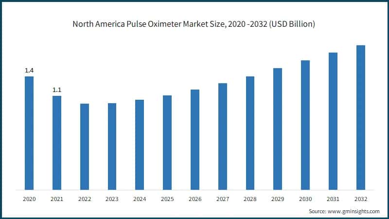 North America Pulse Oximeter Market Size, 2020 -2032 (USD Billion)