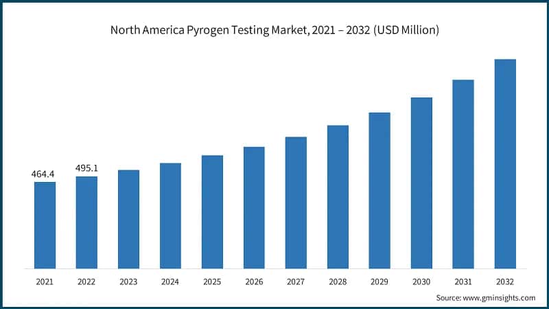North America Pyrogen Testing Market, 2021 – 2032 (USD Million)