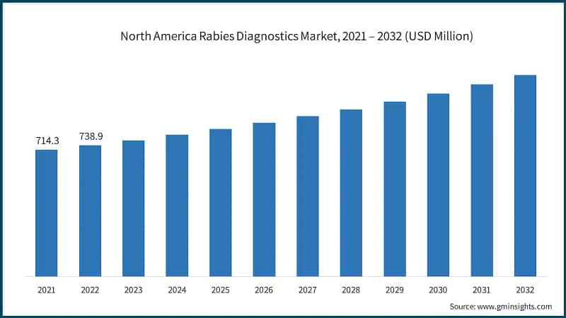North America Rabies Diagnostics Market, 2021 – 2032 (USD Million)
