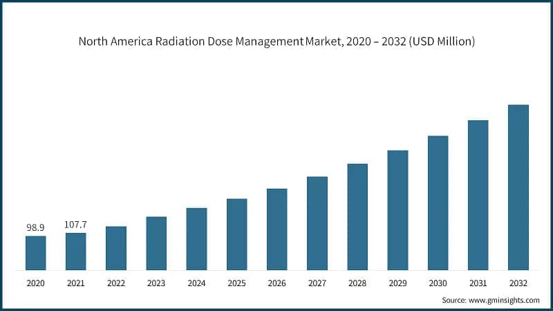 North America Radiation Dose Management Market, &nbsp;2020 – 2032 (USD Million)