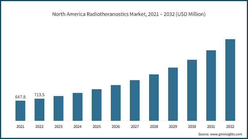 North America Radiotheranostics Market, 2021 – 2032 (USD Million)
