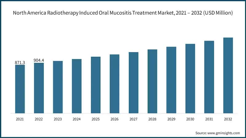 North America Radiotherapy Induced Oral Mucositis Treatment Market, 2021 – 2032 (USD Million)