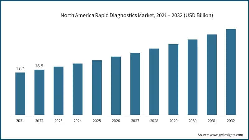 North America Rapid Diagnostics Market, 2021 – 2032 (USD Billion)