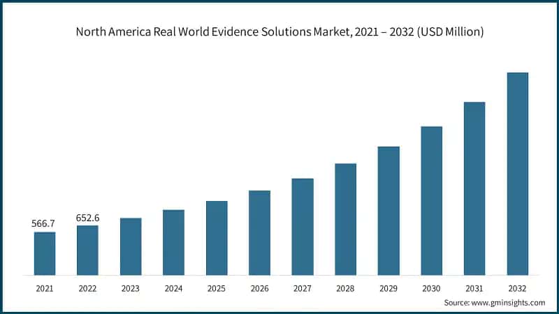 North America Real World Evidence Solutions Market, 2021 – 2032 (USD Million)