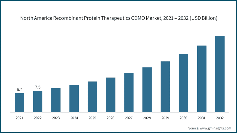North America Recombinant Protein Therapeutics CDMO Market, 2021 – 2032 (USD Billion)