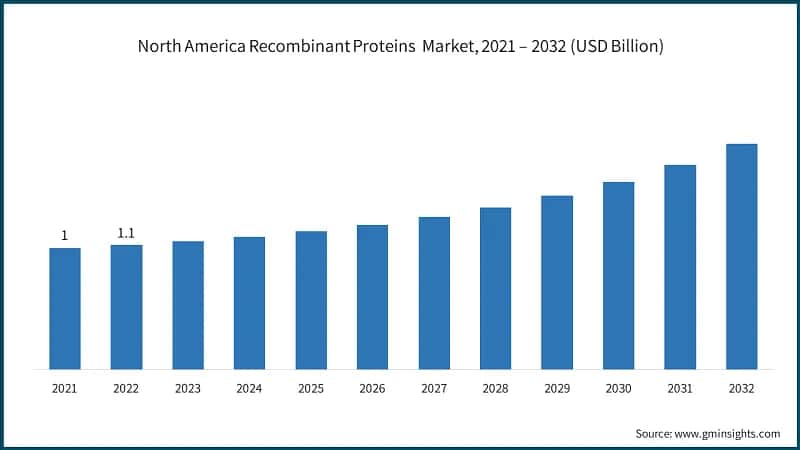 North America Recombinant Proteins Market, 2021 – 2032 (USD Billion)