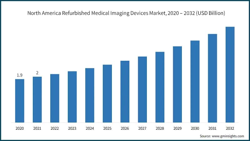 North America Refurbished Medical Imaging Devices Market, 2020 – 2032 (USD Billion)