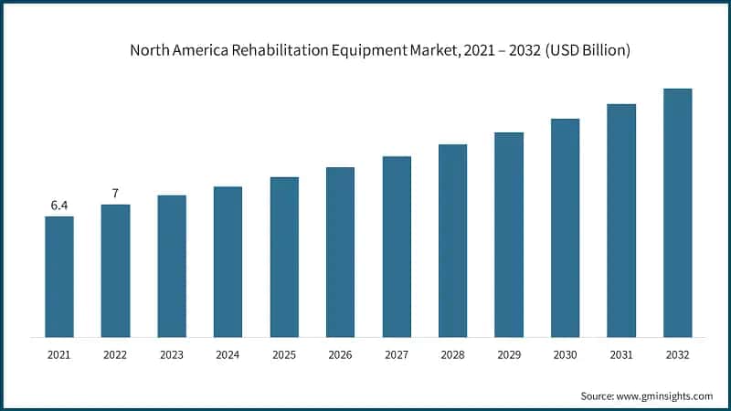 North America Rehabilitation Equipment Market, 2021 – 2032 (USD Billion)