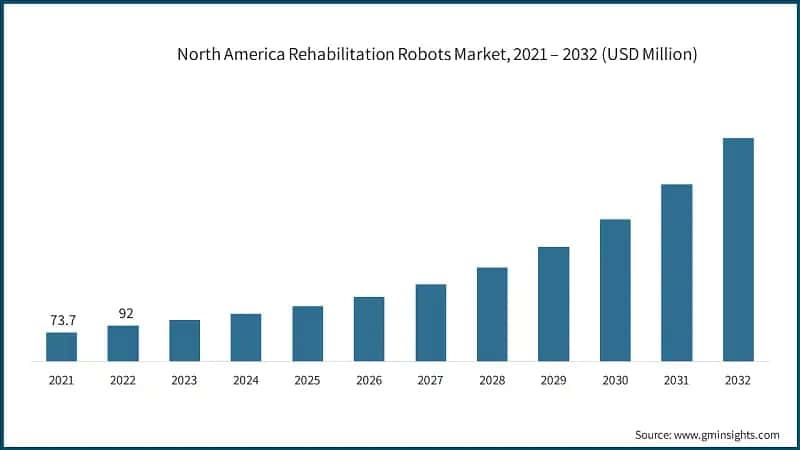 North America Rehabilitation Robots Market, 2021 – 2032 (USD Million)