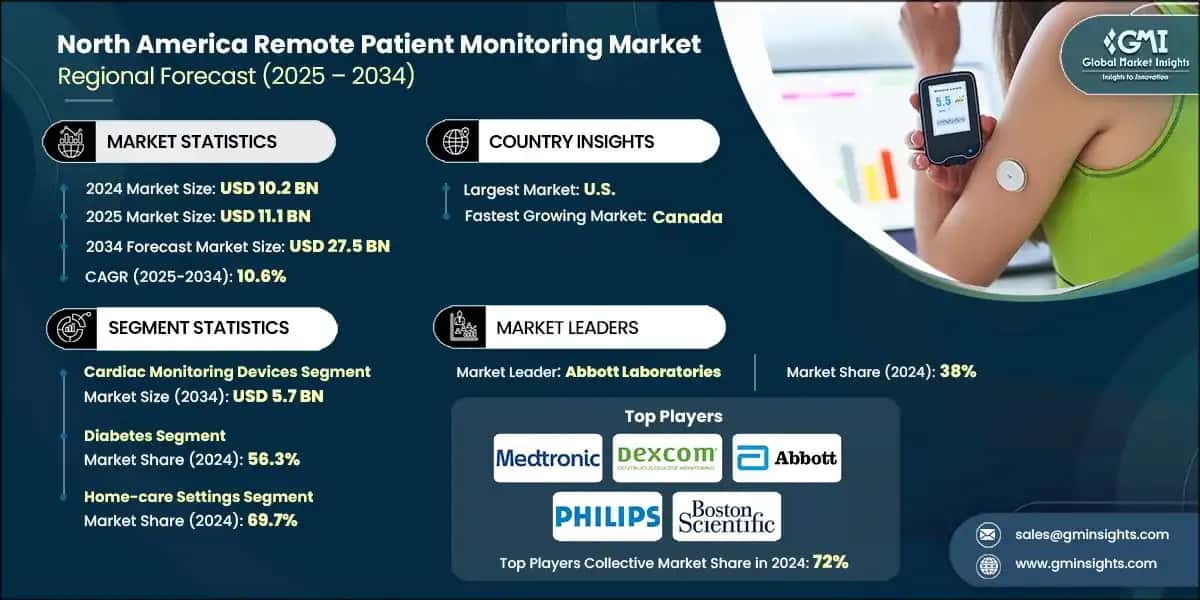 Tamano del mercado de monitoreo remoto de pacientes en America del Norte